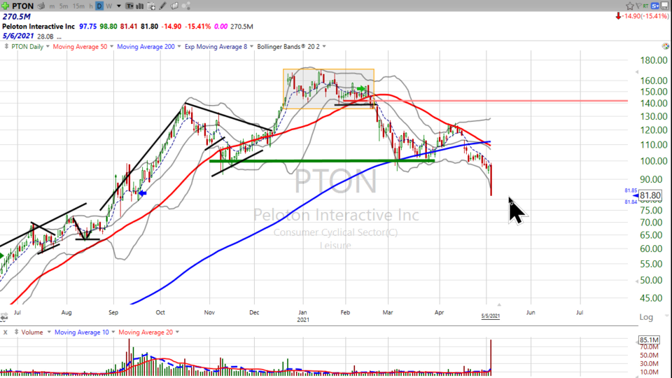 Here's my take (and my rant) on Peloton ($PTON) - May 5, 2021