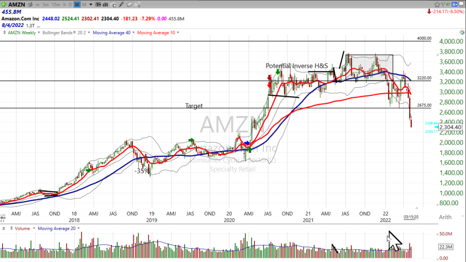 Thinking about buying Amazon ($AMZN)? Think again - May 5, 2022