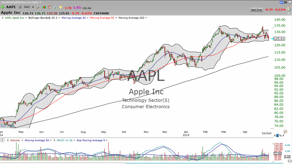 Apple (AAPL) is down at support.  Time to buy? (May 06, 2015)