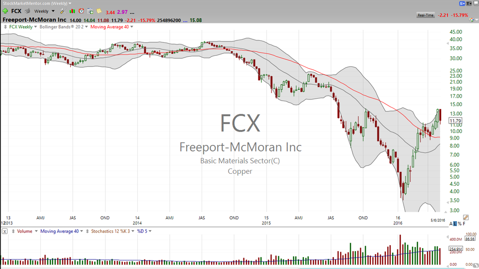 Thinking about buying Freeport Macmoran (FCX)?  Here's your trade. (May 06, 2016)