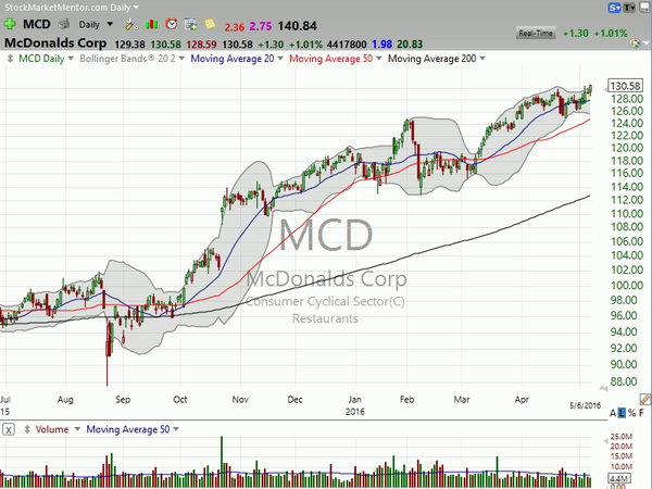 Market / Index Overview (May 06, 2016)