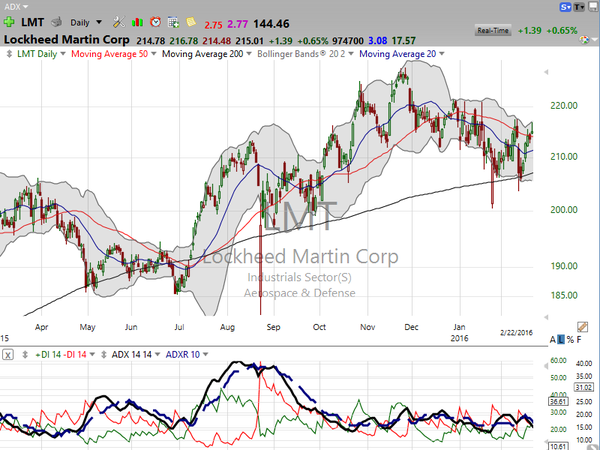 Sector Watch (May 06, 2016)