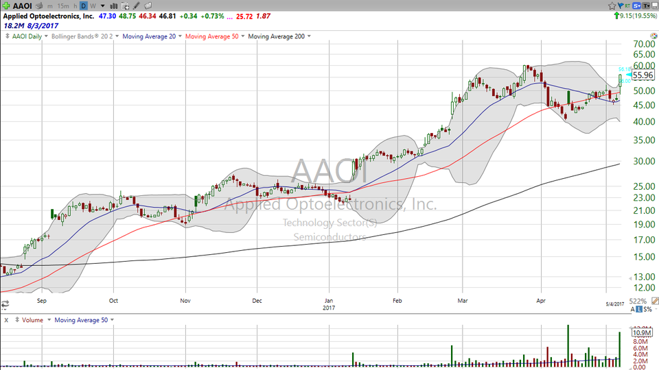 Is it too late to buy Applied Optoelectronics (AAOI)?  I don't think so. (May 05, 2017)