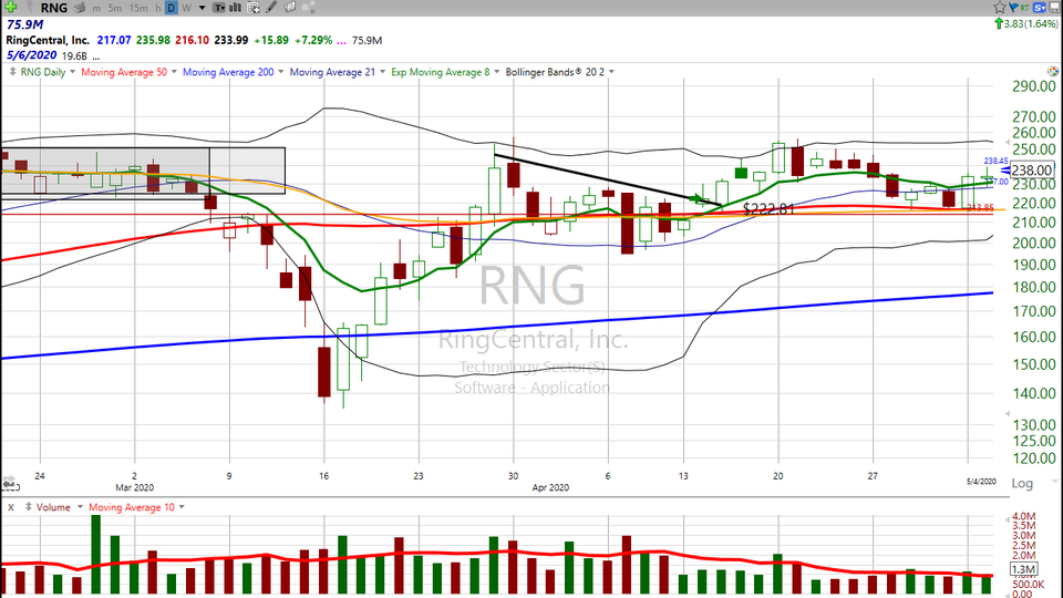 Here's how I'm ringing the bell on RingCentral ($RNG) (May 06, 2020)