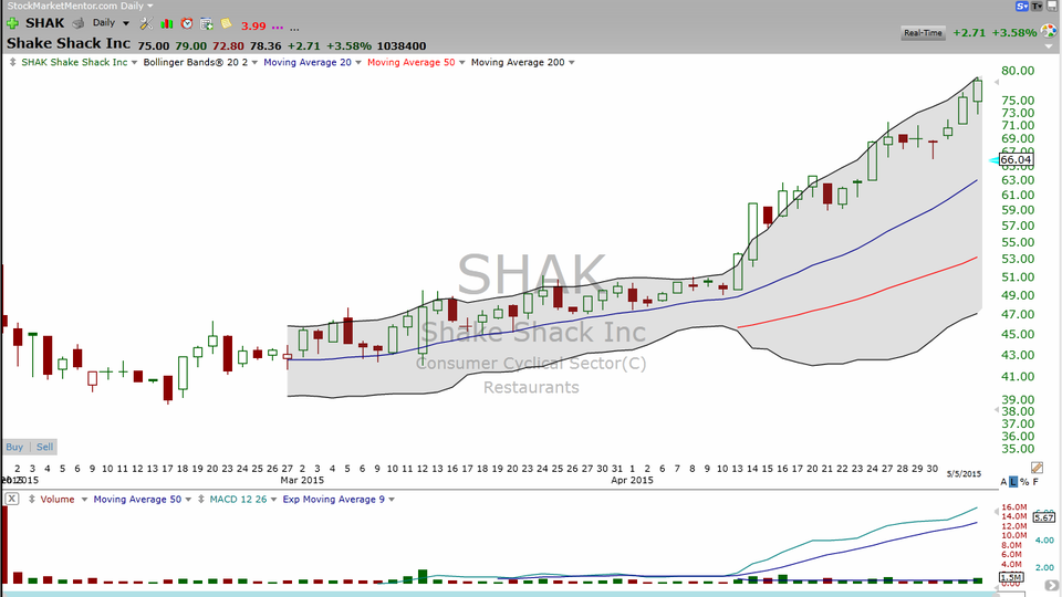 Shake Rattle and Roll.  Here's the trade on Shake Shack (SHAK) (May 07, 2015)