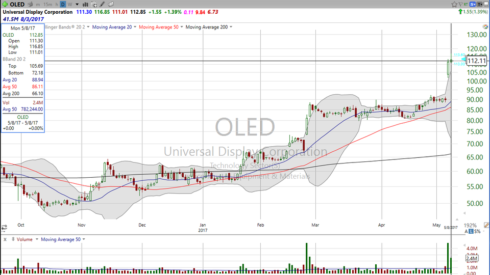 Thinking about buying Universal Display (OLED)?  Before you do, make a plan.  Here's one. (May 08, 2017)