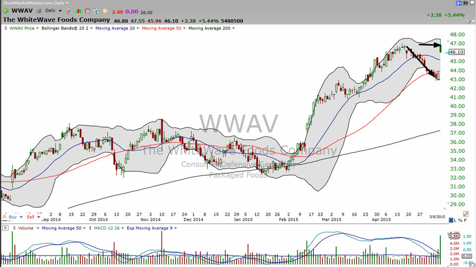 Here's your trade on White Wave Food Company (WWAV). (May 08, 2015)