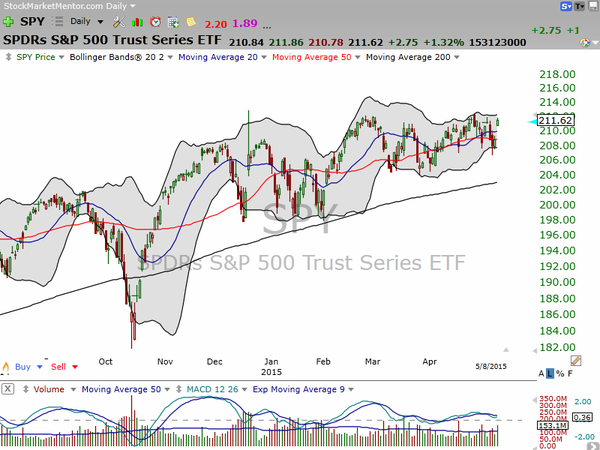 Market / Index Overview (May 08, 2015)