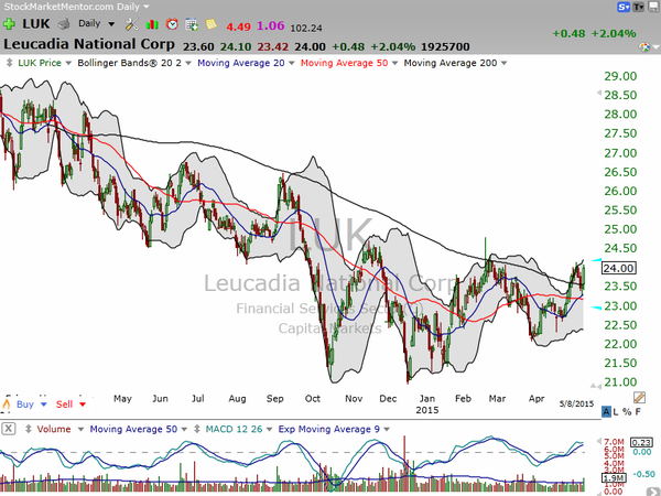 Sector Watch (May 08, 2015)