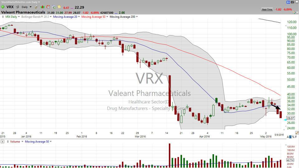 3 Stocks I Saw on TV (VRX, SKT, SPG, IDTI) (May 9, 2016)