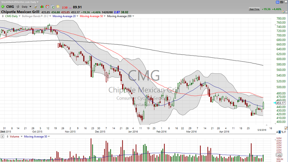 Thinking about going back in to Chipotle (CMG)?  Here's your plan. (May 09, 2016)