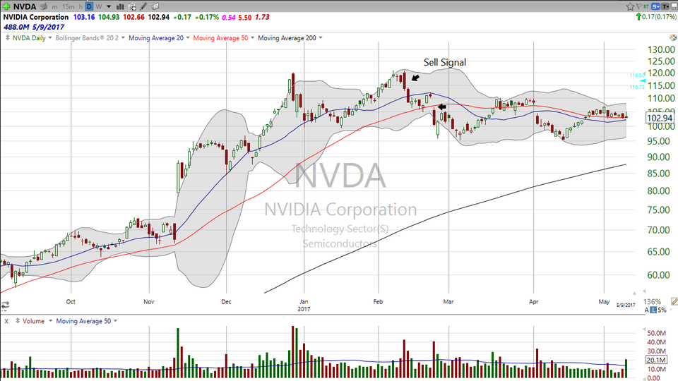 Thinking of buying Nvidia (NVDA) tomorrow?  Here's your trade. (May 09, 2017)