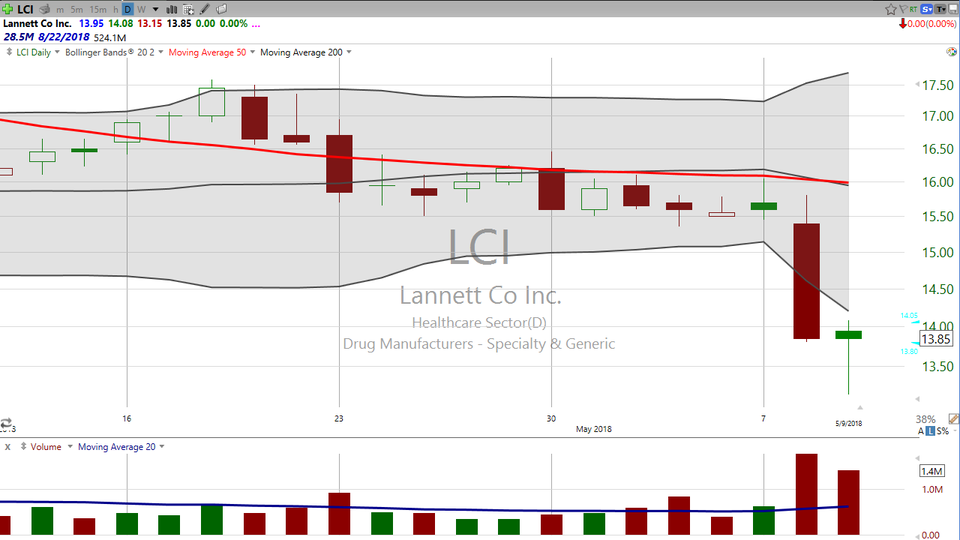Looking for some quick bucks tomorrow morning?  Check out Lannett Co ($LCI). (May 09, 2018)