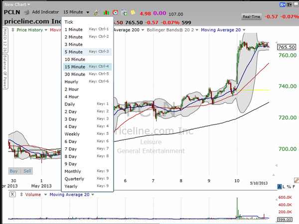 We hoped for a pullback in Priceline (PCLN), but didn't get it.  That's OK.  It's "chasable...