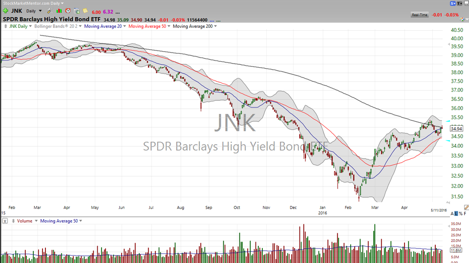 Want to make money?  Don't forget about the junk!  Here's your trade on the SPDR High Yield Bond ETF (JNK) (May 11, 2016)