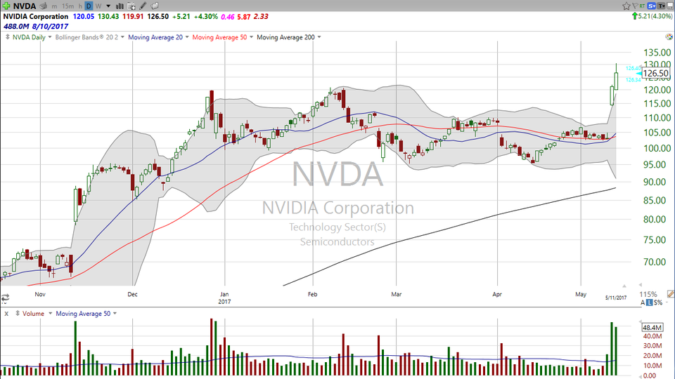 What's the 3 Day Rule?  Let's look at Nvidia (NVDA). (May 11, 2017)