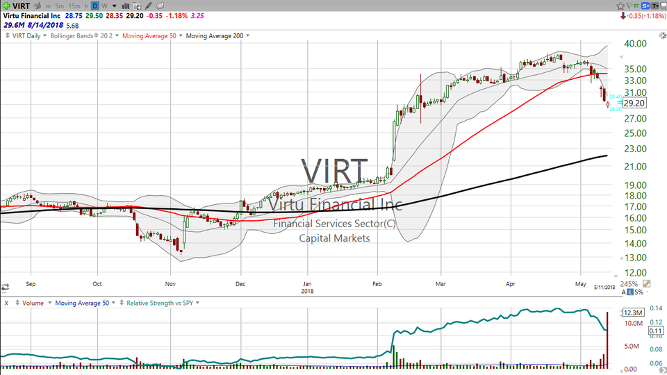 Here's a stock/option trade I'm making on Monday.  Check out Virtu Financial (VIRT). (May 11, 2018)