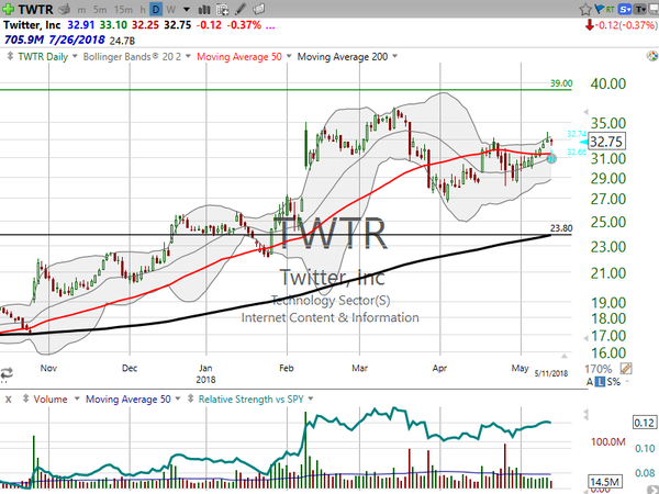 Sector Watch (May 11, 2018)