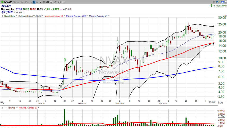 Here's an update on my Novavax ($NVAX) trade from last Friday.  Hint: It has a 1/2 happy ending. (May 11, 2020)