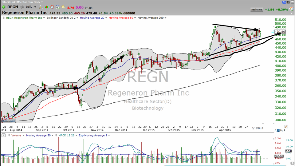 This stock is very very close to a buy point.  Check out Regeneron (REGN) (May 12, 2015)