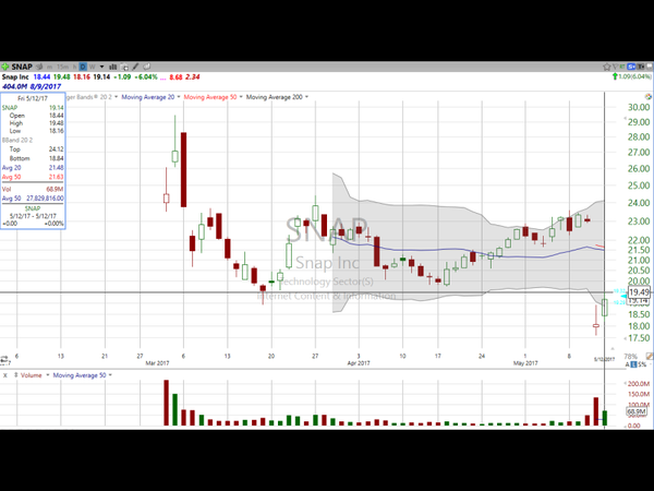 Think Snapchat (SNAP) is finally down at a cheap price?  Not likely...but that doesn't mean it's not right to buy. (May 12, 2017)