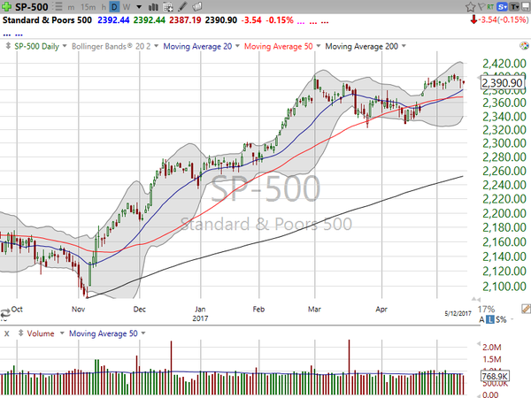 Market / Index Overview (May 12, 2017)