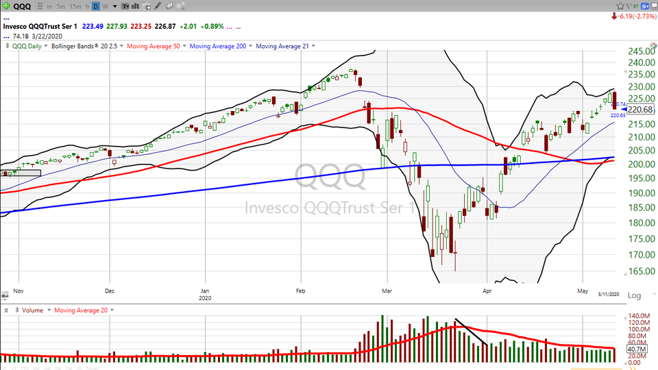 This market is a bit more dangerous than you might think.  Here's why. (May 12, 2020)