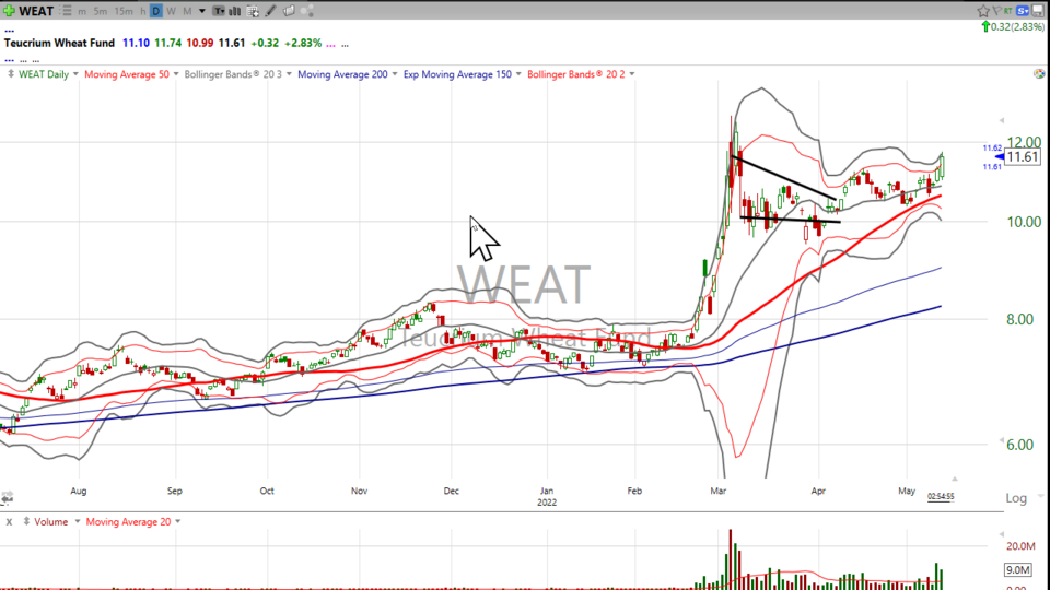 This is a stock that I just opened as an active trade on our list.  Check out Teucrium Fund ($WEAT). (May 12, 2022)