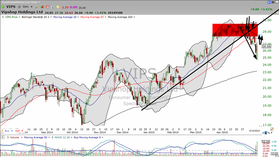 Great earnings number from Vipshop Holdings (VIPS).  Here's your trade for tomorrow. (May 13, 2015)