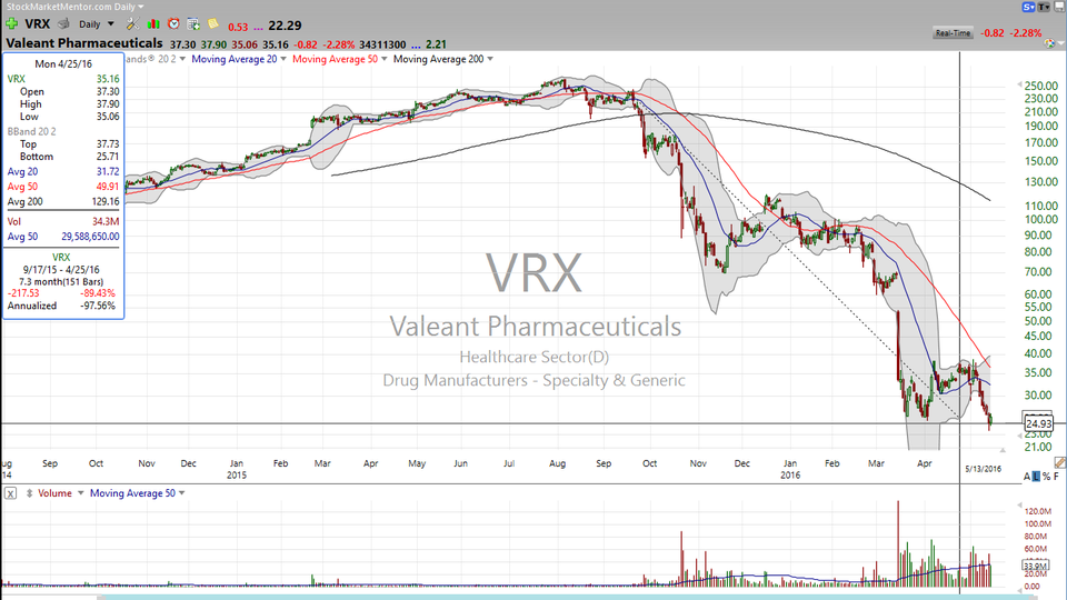 3 Stocks I Saw on TV (AAPL, VRX, JCP) (May 13, 2016)