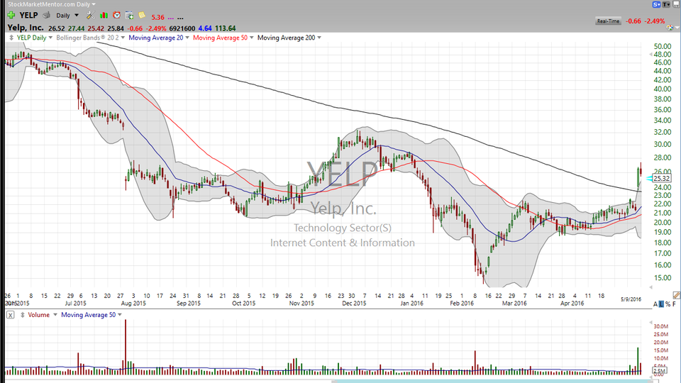 Looking for a breakout buy?  Check out Yelp (YELP) (May 13, 2016)