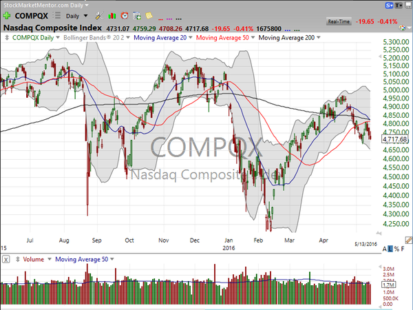 Market / Index Overview (May 13, 2016)