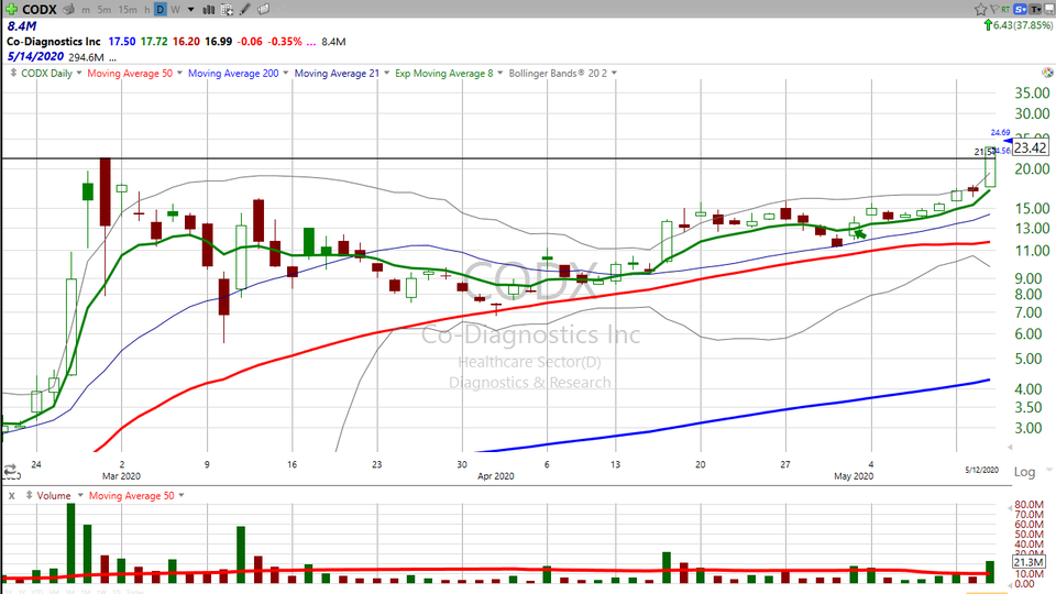 Here's how we traded Co-Diagnostics ($CODX) from $15.17. (May 13, 2020)
