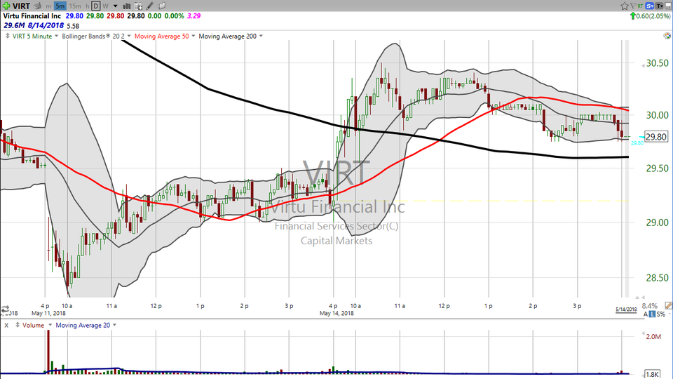 Here's how that trade on Virtu Financial (VIRT) worked out...and another trade on The Trade Desk (TTD) that I've got on. (May 14, 2018)