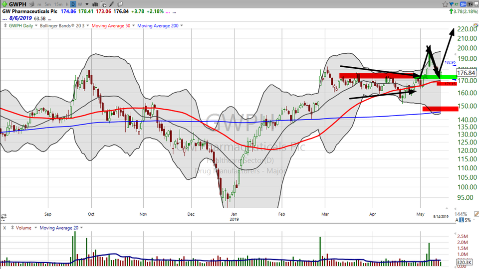 Looking for a way to trade this market?  Try this bounce trade method. (May 14, 2019)