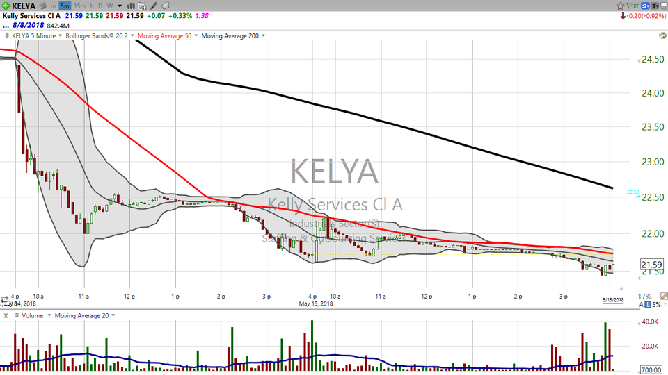 Looking for another dead cat bounce?  Try Kelly Services (KELYA) (May 15, 2018)