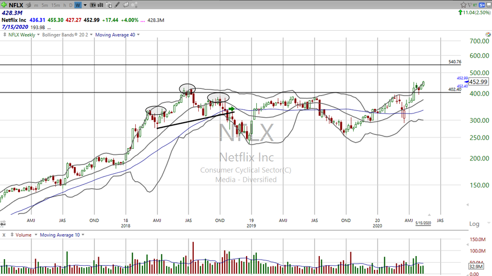 Looking for a good stock to watch?  Try Netflix ($NFLX) (May 15, 2020)
