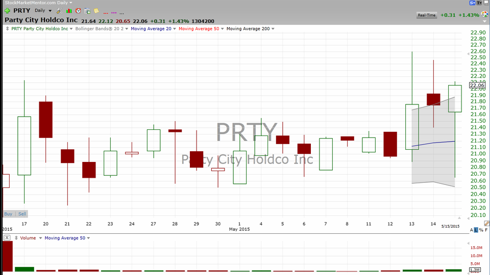 Is it aboutt party time for Party City (PRTY)? (May 16, 2015)