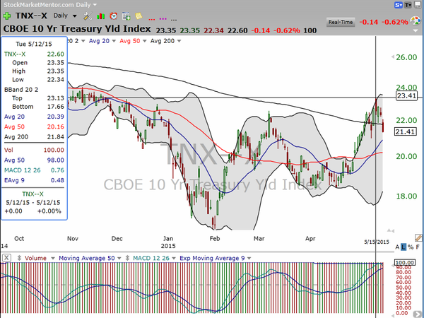Market / Index Overview (May 16, 2015)
