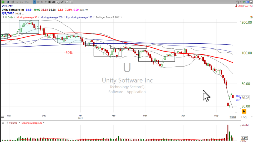 Here are some mega thoughts on meta stocks.  Check out Unity ($U) and Roblox ($RBLX) (May 16, 2022)