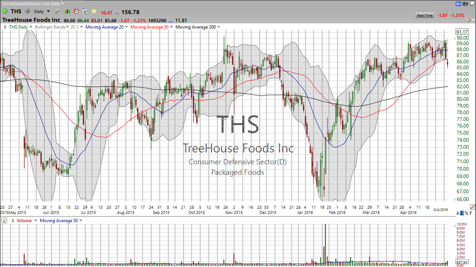 3 Stocks I Saw on TV (AMZN, THS, CAG) (May 17, 2016)