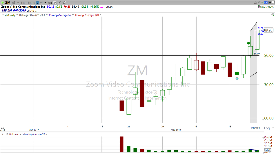 Here's how we're trading Zoom Video (ZM) (May 17, 2019)