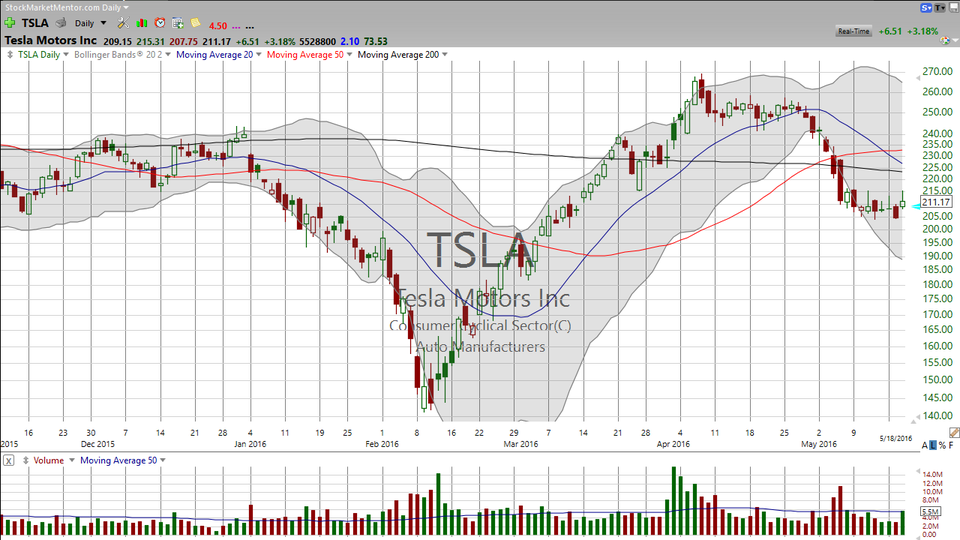 Scum and Scummer.  Let's take a look at Goldman Sachs (GS) and Tesla (TSLA) (May 18, 2016)