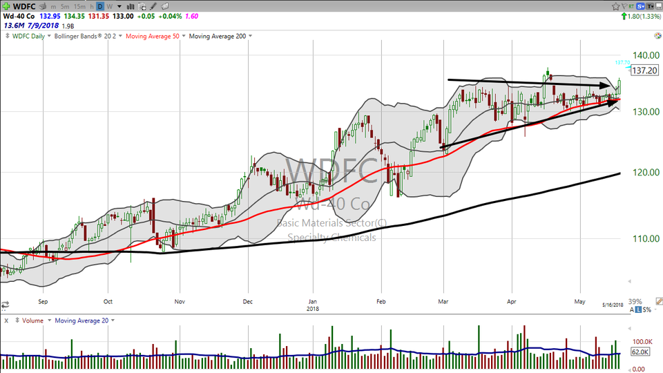 Is it too late to grab this slippery stock?  Check out WD-40 (WDFC) (May 18, 2018)