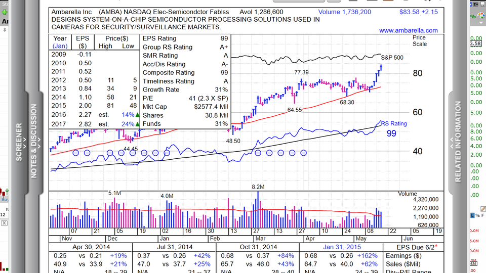 How are you trading Ambarella (AMBA)?  You might be in the right stock, but are you in the right timeframe? (May 19, 2015)