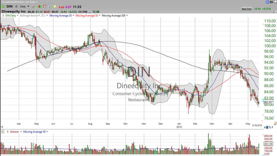 3 Stocks I Saw on TV (WMT, DIN, TTWO) (May 19, 2016)