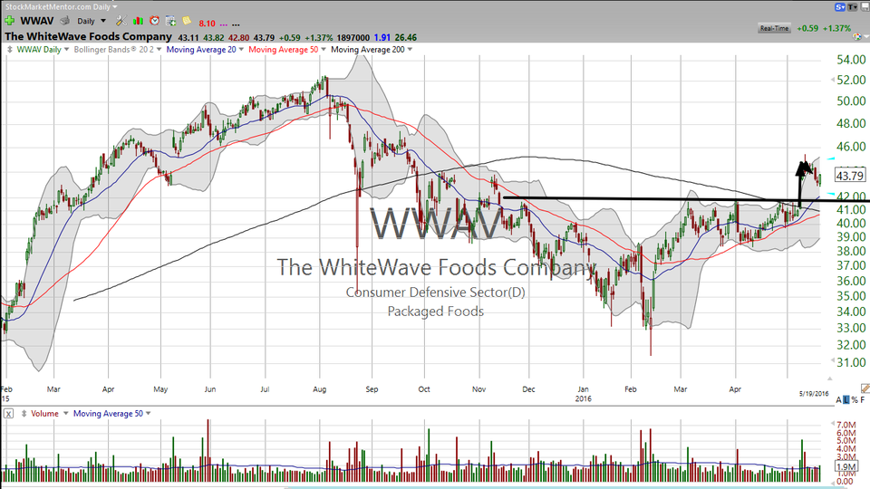 Looking for a new stock to trade?  Here's your trade on WhiteWave Foods (WWAV) (May 19, 2016)