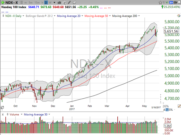 Market / Index Overview (May 19, 2017)