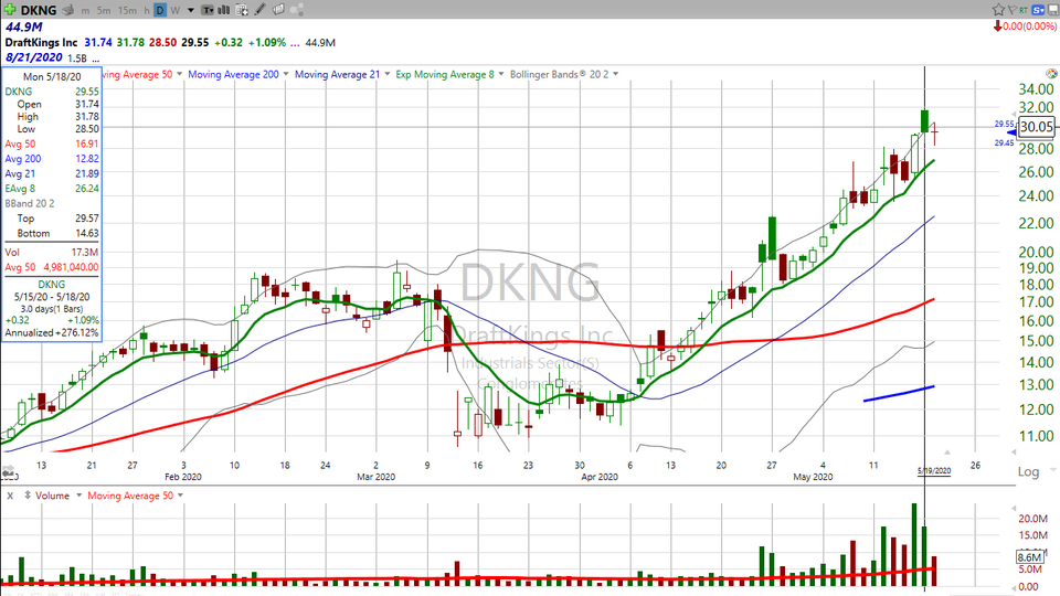 Here's how I'm trading DraftKings ($DKNG) (May 19, 2020)