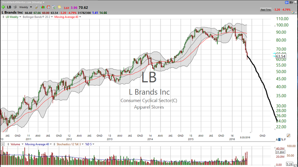 You didn't expect retail to go to zero, did you?  Here's your oversold bounce trade on L Brands (LB) and a few other retail stocks. (May 20, 2016)